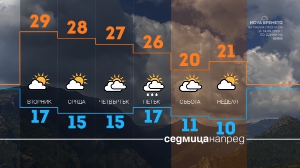 Седмицата започва с лято и завършва с есен