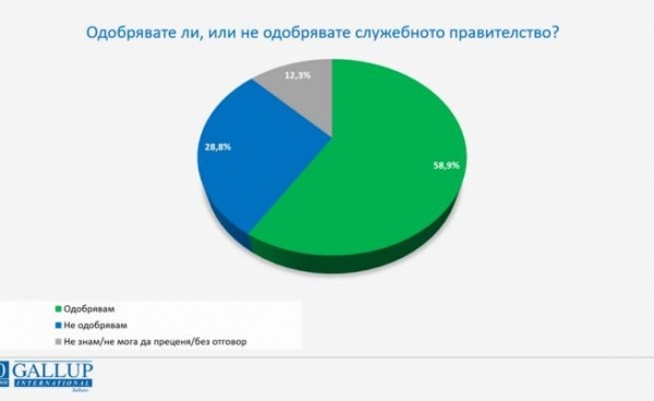 „Галъп”: Българите одобряват служебния кабинет и Радев