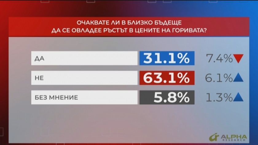 63% от българите не очакват цените на горивата да бъдат овладени
