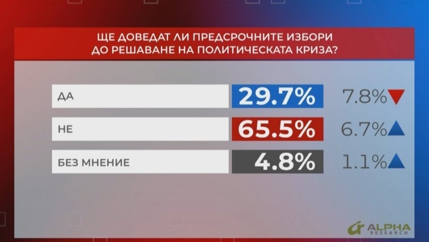 65.5% от българите не очакват нови избори да решат политическата криза