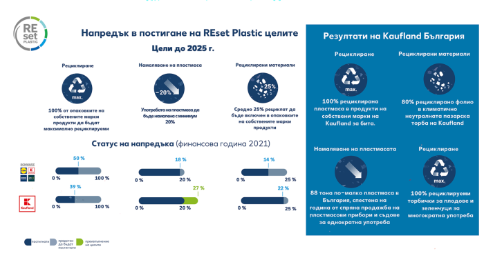 Kaufland намалява пластмасата си с близо 30% 