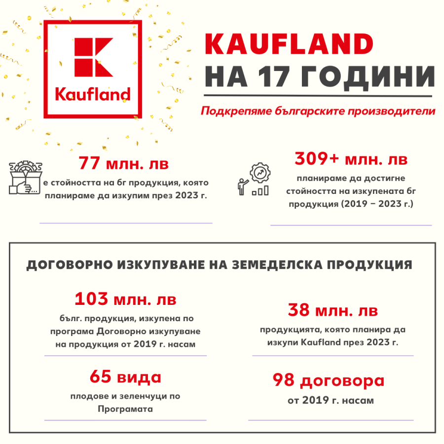 Kaufland планира да изкупи български плодове и зеленчуци за над 77 млн. лв.  през 2023 г.
