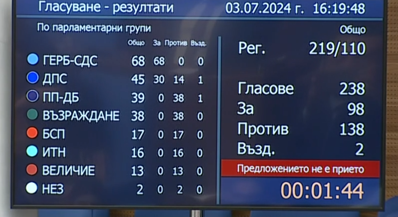 Парламентът отхвърли номинацията на Желязков за премиер