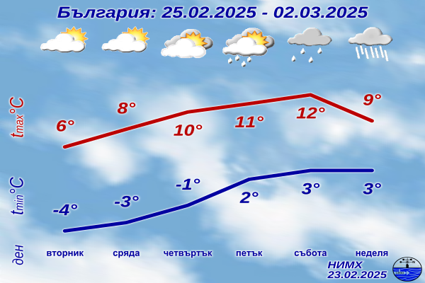 Времето в последната седмица на февруари