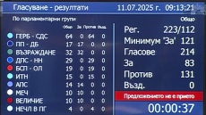 Четвъртият вот на недоверие – неуспешен