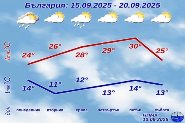 Прогноза за времето през седмицата 15 - 20 септември 2025 година