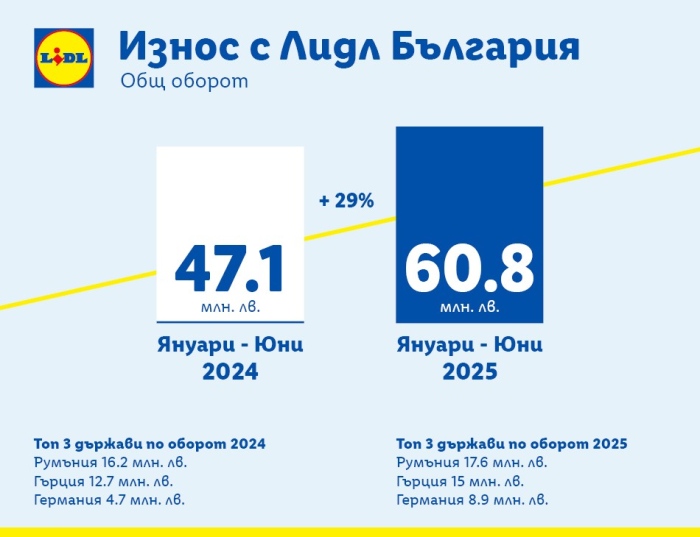 Lidl отчита 29% ръст на износа от български производители за първата половина на годината