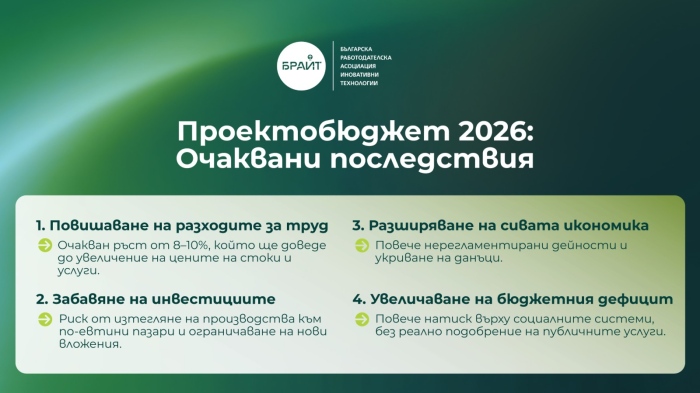 Позиция на БРАИТ относно проект на държавен бюджет за 2026 година