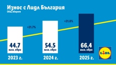Рекордните 66,4 млн. евро достигна износът от български компании с Lidl за 2025 г.
