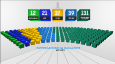 ЦИК обяви окончателните резултати от вота и разпределението на мандатите