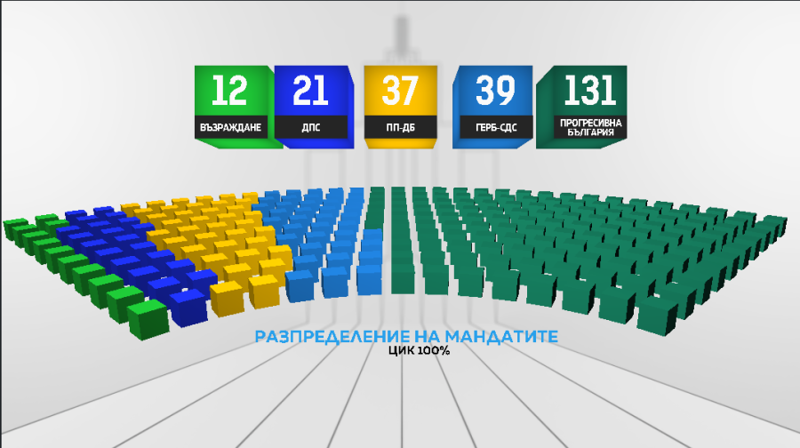 ЦИК обяви окончателните резултати от вота и разпределението на мандатите
