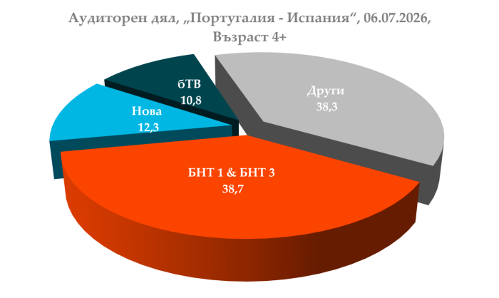 Рекорден зрителски интерес към ФИФА световно първенство по футбол 2026 по БНТ