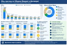 Над 355 млн. евро европейски и национални средства са привлечени в област Враца 